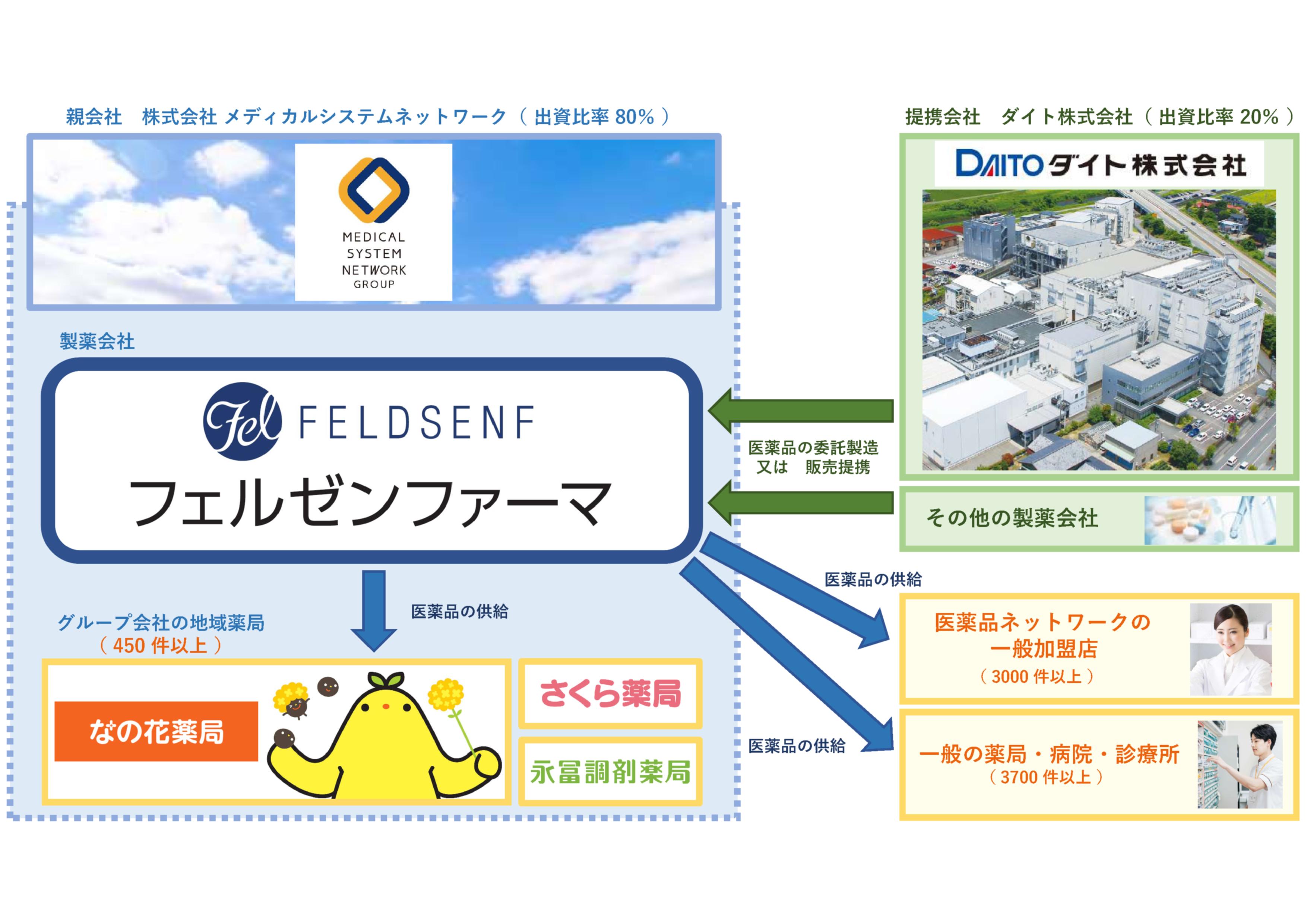 「 フェルゼンファーマ 」の特徴と強み