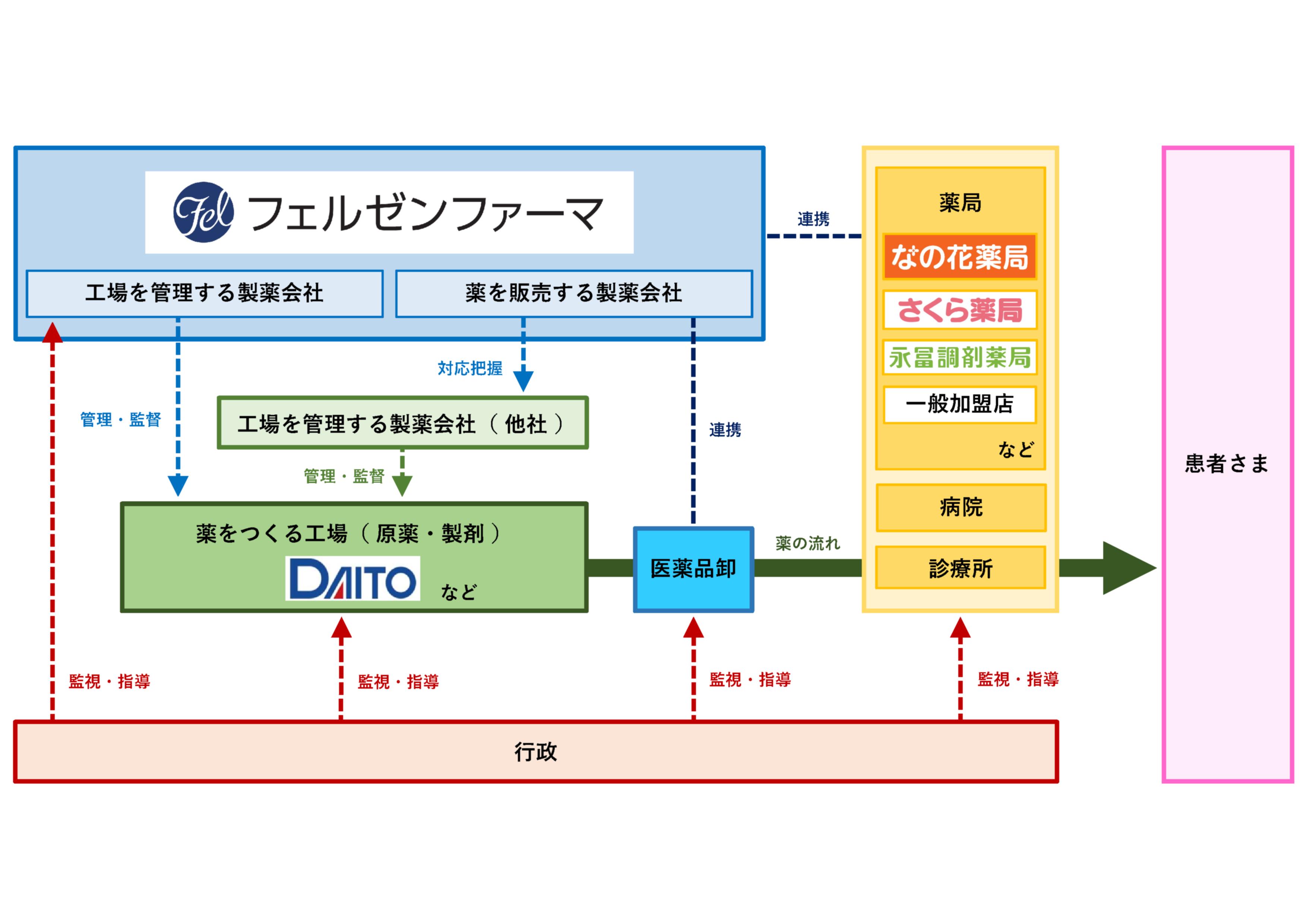 当社の信頼性保証における連携・協力